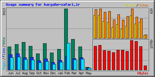 Usage summary for kargahe-zafari.ir